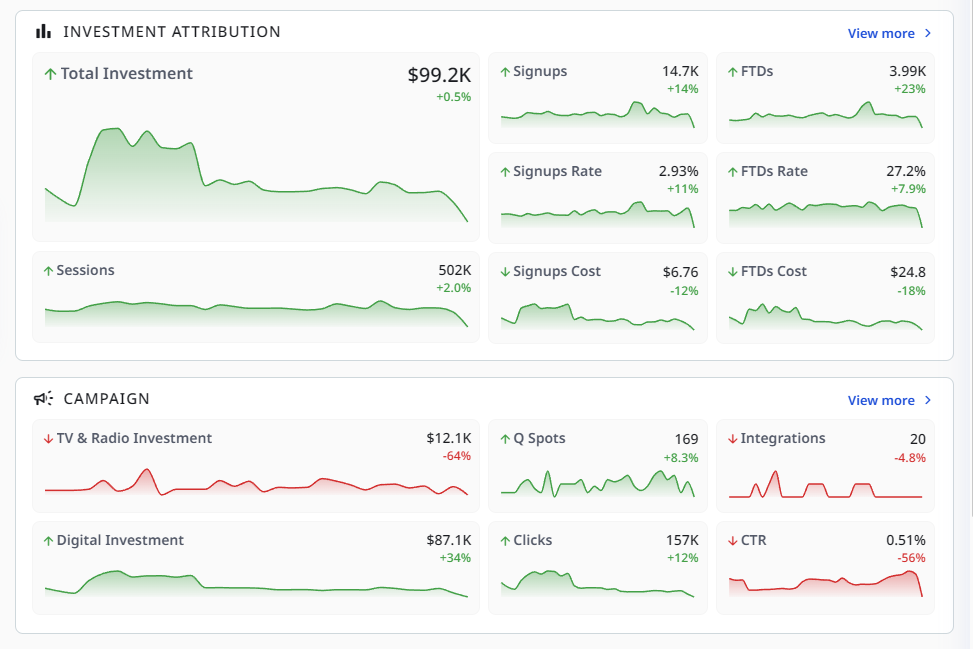 MIA dashboard showing real-time investment attribution and media performance metrics